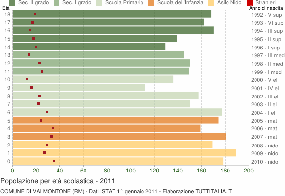 Grafico Popolazione in età scolastica - Valmontone 2011
