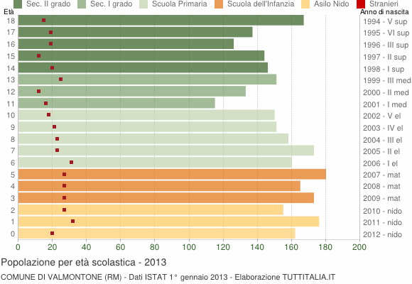Grafico Popolazione in età scolastica - Valmontone 2013