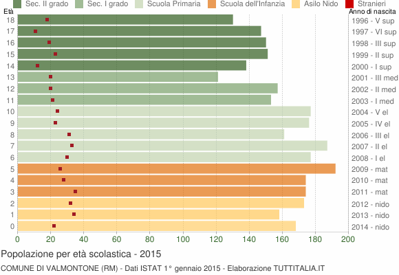 Grafico Popolazione in età scolastica - Valmontone 2015