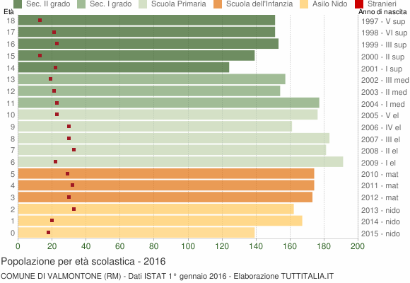 Grafico Popolazione in età scolastica - Valmontone 2016