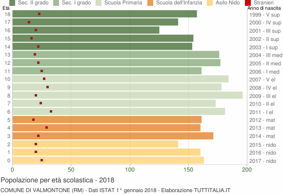 Grafico Popolazione in età scolastica - Valmontone 2018