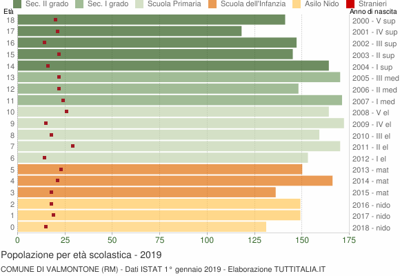 Grafico Popolazione in età scolastica - Valmontone 2019