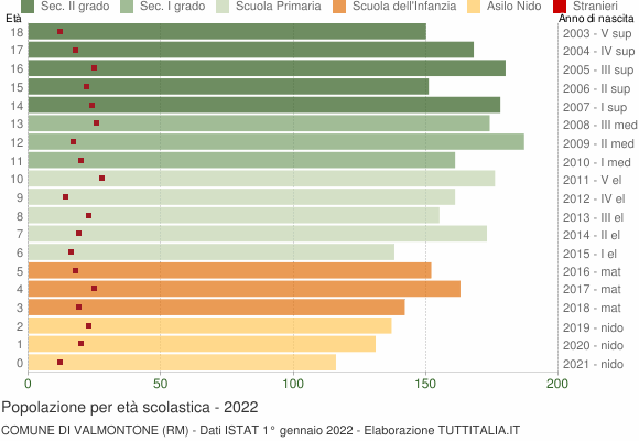 Grafico Popolazione in età scolastica - Valmontone 2022