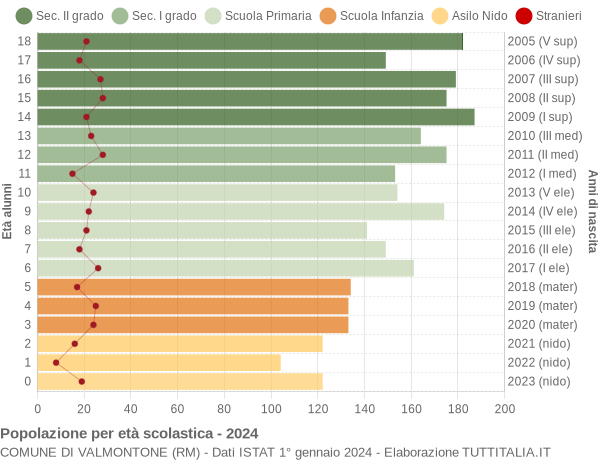 Grafico Popolazione in età scolastica - Valmontone 2024