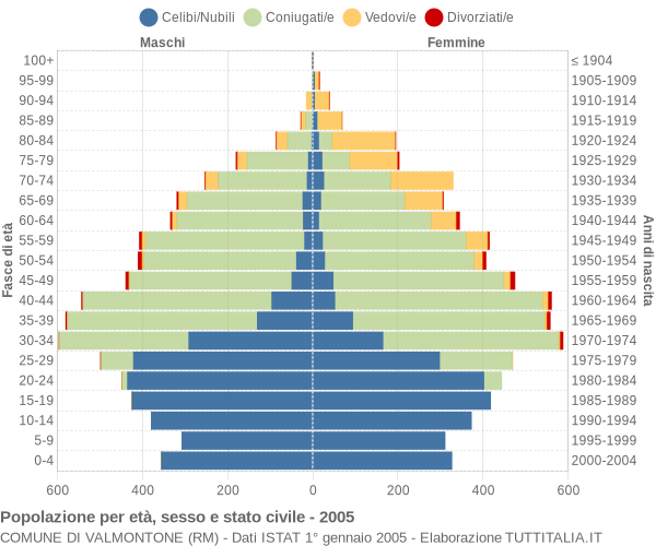 Grafico Popolazione per età, sesso e stato civile Comune di Valmontone (RM)