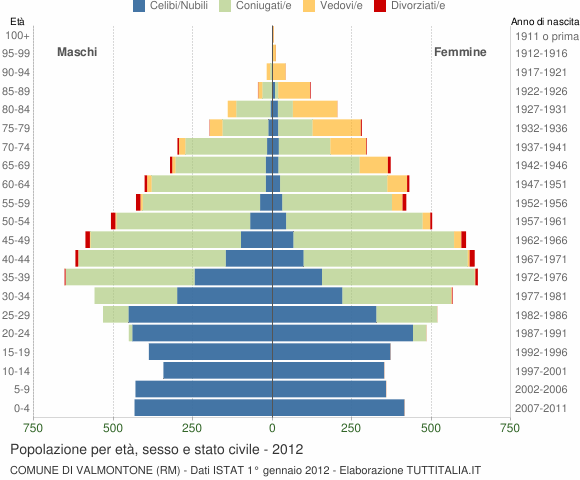 Grafico Popolazione per età, sesso e stato civile Comune di Valmontone (RM)