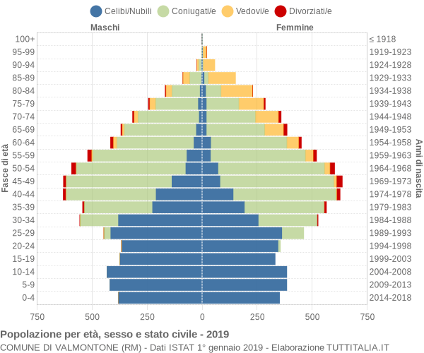 Grafico Popolazione per età, sesso e stato civile Comune di Valmontone (RM)