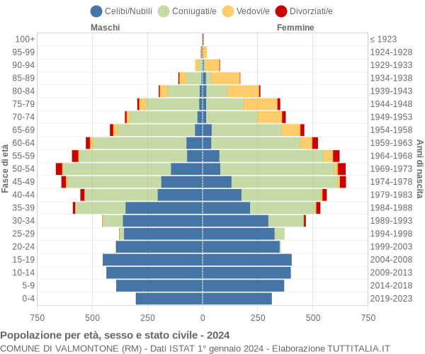 Grafico Popolazione per età, sesso e stato civile Comune di Valmontone (RM)