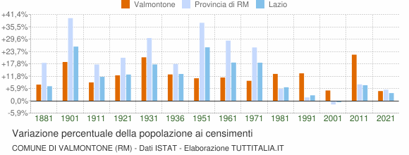 Grafico variazione percentuale della popolazione Comune di Valmontone (RM)