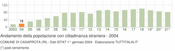 Grafico andamento popolazione stranieri Comune di Casaprota (RI)