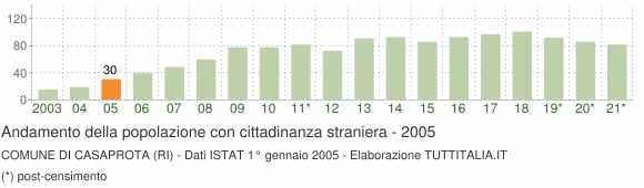 Grafico andamento popolazione stranieri Comune di Casaprota (RI)