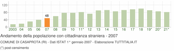 Grafico andamento popolazione stranieri Comune di Casaprota (RI)