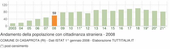 Grafico andamento popolazione stranieri Comune di Casaprota (RI)