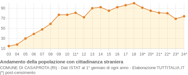 Andamento popolazione stranieri Comune di Casaprota (RI)