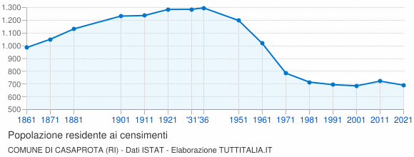 Grafico andamento storico popolazione Comune di Casaprota (RI)