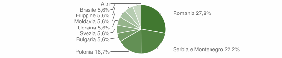 Grafico cittadinanza stranieri - Casaprota 2004