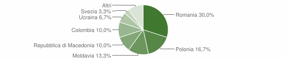 Grafico cittadinanza stranieri - Casaprota 2005