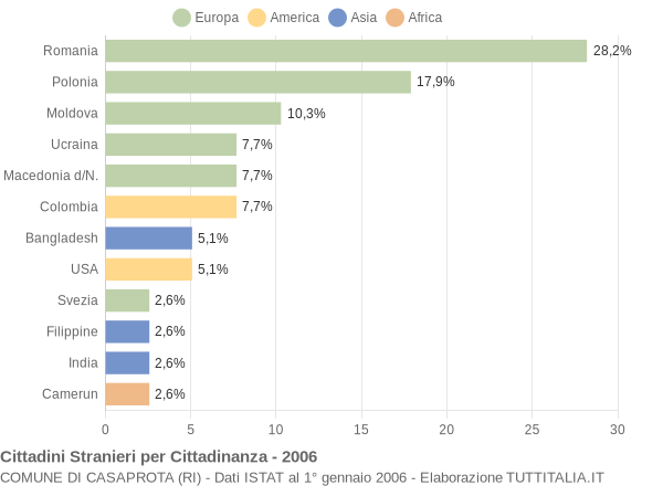 Grafico cittadinanza stranieri - Casaprota 2006