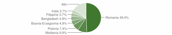 Grafico cittadinanza stranieri - Casaprota 2011
