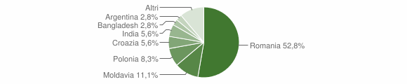 Grafico cittadinanza stranieri - Casaprota 2012
