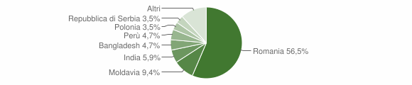 Grafico cittadinanza stranieri - Casaprota 2015