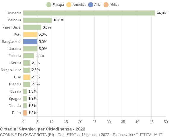 Grafico cittadinanza stranieri - Casaprota 2022