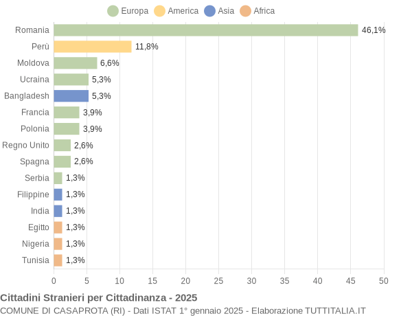 Grafico cittadinanza stranieri - Casaprota 2025