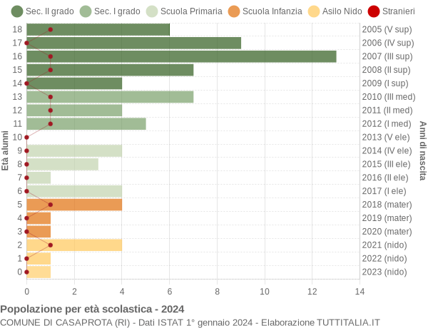 Grafico Popolazione in età scolastica - Casaprota 2024