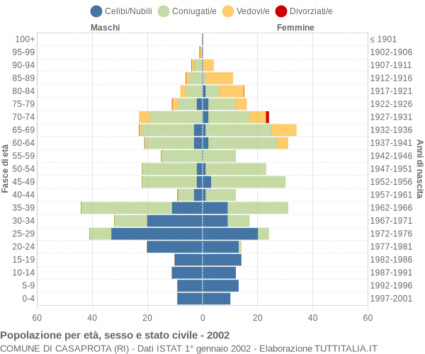 Grafico Popolazione per età, sesso e stato civile Comune di Casaprota (RI)