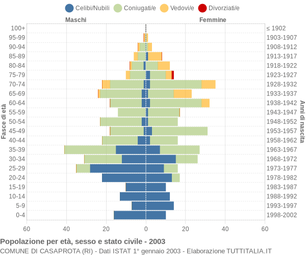 Grafico Popolazione per età, sesso e stato civile Comune di Casaprota (RI)