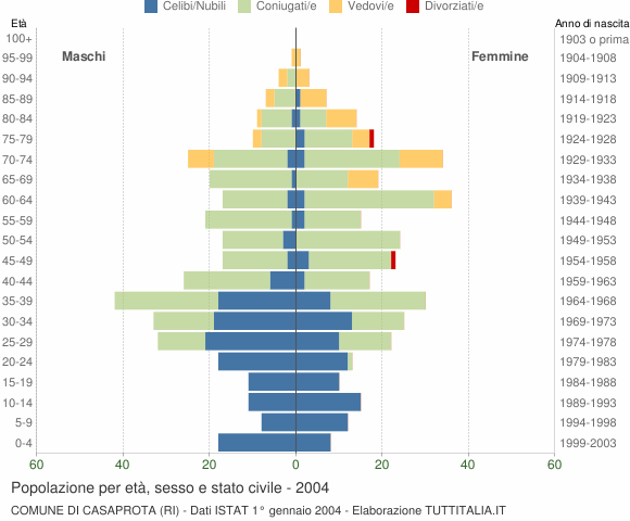 Grafico Popolazione per età, sesso e stato civile Comune di Casaprota (RI)