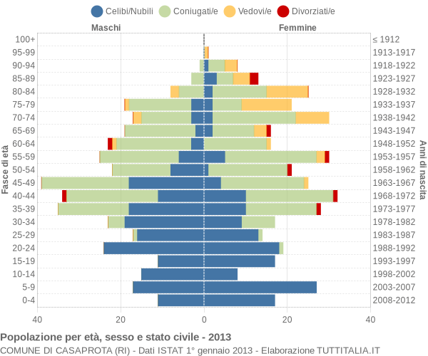 Grafico Popolazione per età, sesso e stato civile Comune di Casaprota (RI)