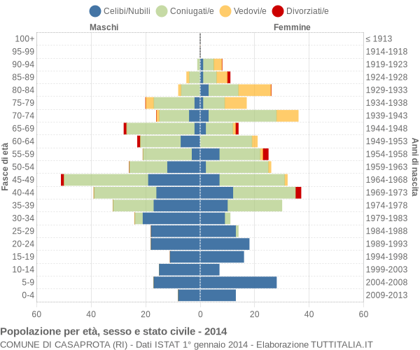 Grafico Popolazione per età, sesso e stato civile Comune di Casaprota (RI)