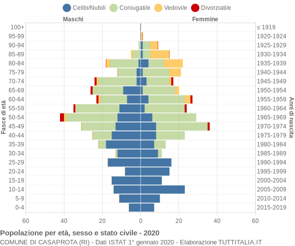 Grafico Popolazione per età, sesso e stato civile Comune di Casaprota (RI)