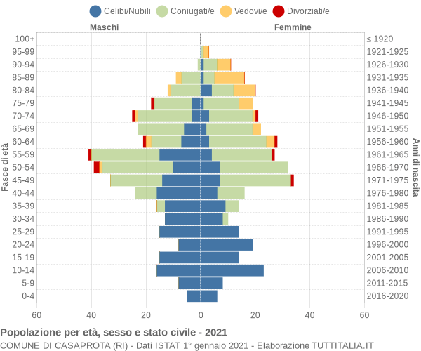 Grafico Popolazione per età, sesso e stato civile Comune di Casaprota (RI)