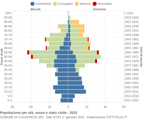 Grafico Popolazione per età, sesso e stato civile Comune di Casaprota (RI)