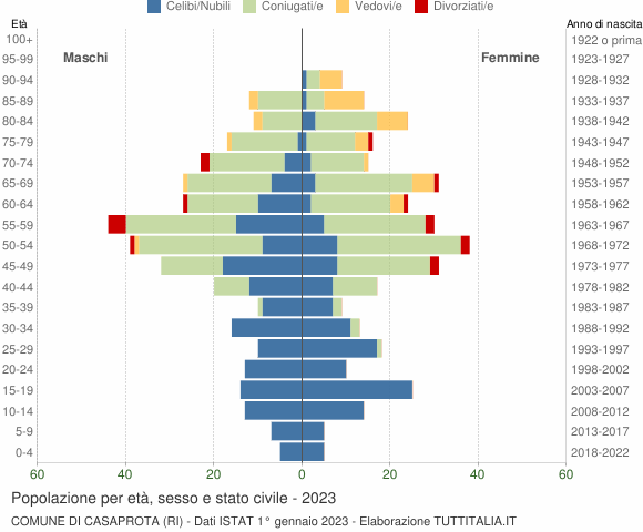 Grafico Popolazione per età, sesso e stato civile Comune di Casaprota (RI)
