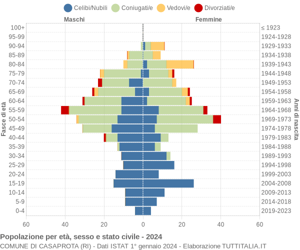 Grafico Popolazione per età, sesso e stato civile Comune di Casaprota (RI)