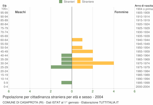 Grafico cittadini stranieri - Casaprota 2004