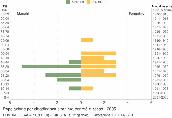 Grafico cittadini stranieri - Casaprota 2005