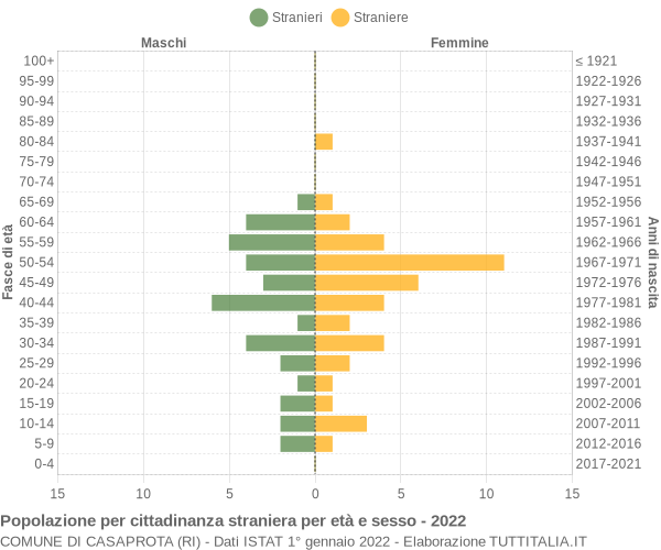 Grafico cittadini stranieri - Casaprota 2022