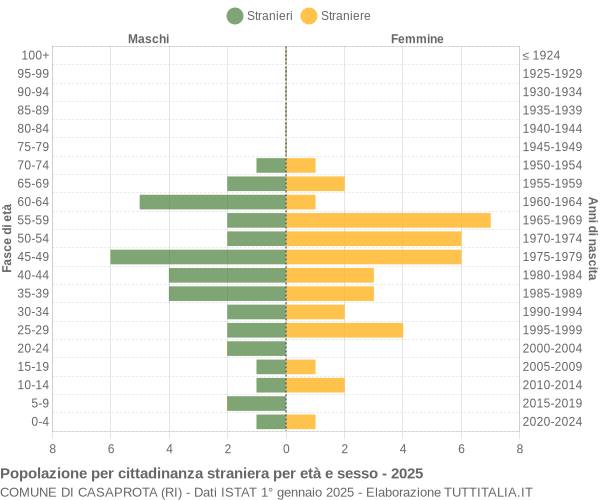 Grafico cittadini stranieri - Casaprota 2025