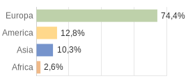 Cittadini stranieri per Continenti Comune di Casaprota (RI)