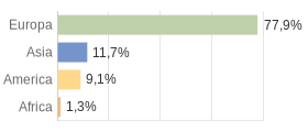 Cittadini stranieri per Continenti Comune di Casaprota (RI)