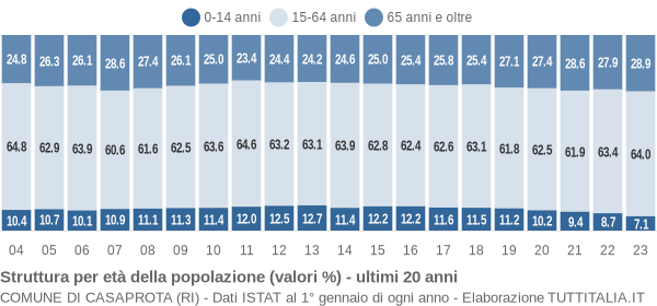 Grafico struttura della popolazione Comune di Casaprota (RI)