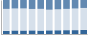 Grafico struttura della popolazione Comune di Casaprota (RI)
