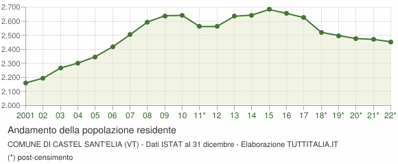 Andamento popolazione Comune di Castel Sant'Elia (VT)