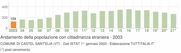 Grafico andamento popolazione stranieri Comune di Castel Sant'Elia (VT)