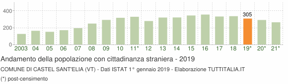 Grafico andamento popolazione stranieri Comune di Castel Sant'Elia (VT)