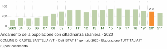 Grafico andamento popolazione stranieri Comune di Castel Sant'Elia (VT)